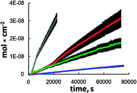 Graphical abstract: Size-selective molecular transport through silica colloidal nanopores