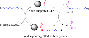 Graphical abstract: Synthesis of well-defined polymers grafted onto fumed silica by chain exchange reaction and highly pure block copolymers thereby