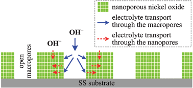 Graphical abstract: Nickel oxide film with open macropores fabricated by surfactant-assisted anodic deposition for high capacitance supercapacitors