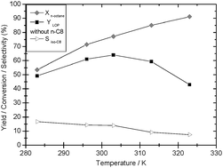 Graphical abstract: Effective n-octane isomerization under exceptionally mild conditions using a novel class of superacidic ionic liquids
