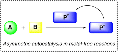 Graphical abstract: When chiral product and catalyst are the same: discovery of asymmetric organoautocatalysis