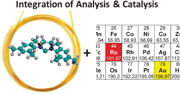 Graphical abstract: Catalysts by the meter: rapid screening approach of N-heterocyclic carbene ligand based catalysts