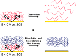 Graphical abstract: Electrochemically erasable hydrogen-bonded thin films
