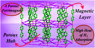 Graphical abstract: High heat of hydrogen adsorption and guest-responsive magnetic modulation in a 3D porous pillared-layer coordination framework
