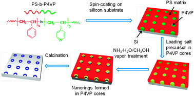Graphical abstract: In situ fabrication of ordered nanoring arrays via the reconstruction of patterned block copolymer thin films