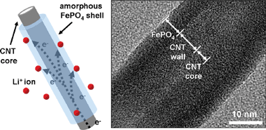 Graphical abstract: Carbon nanotube-amorphous FePO4 core–shell nanowires as cathode material for Li ion batteries