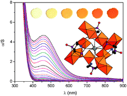 Graphical abstract: Functionalized polyoxometalates with intrinsic photochromic properties and their association with spiropyran cations