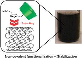Graphical abstract: Noncovalent functionalization of multiwall carbon nanotubes by methylated-β-cyclodextrins modified by a triazole group