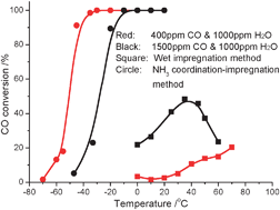 Graphical abstract: A synthesis of high-efficiency Pd–Cu–Clx/Al2O3 catalyst for low temperature CO oxidation