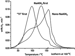 Graphical abstract: Towards a structure-performance relationship for hydrogen storage in Ti-doped NaAlH4 nanoparticles