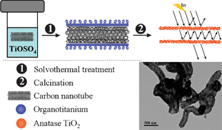 Graphical abstract: Solvothermal synthesis of well-defined TiO2 mesoporous nanotubes with enhanced photocatalytic activity