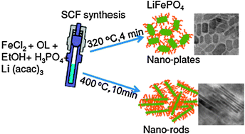 Graphical abstract: Rapid one-pot synthesis of LiMPO4 (M = Fe, Mn) colloidal nanocrystals by supercritical ethanol process