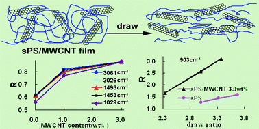 Graphical abstract: Insight into carbon nanotube effect on polymer molecular orientation: an infrared dichroism study