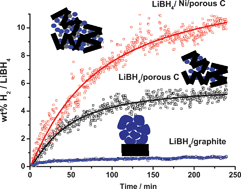 Graphical abstract: Reversibility of the hydrogen desorption from LiBH4: a synergetic effect of nanoconfinement and Ni addition