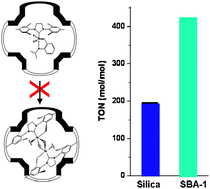Graphical abstract: Hoveyda–Grubbs catalyst confined in the nanocages of SBA-1: enhanced recyclability for olefin metathesis