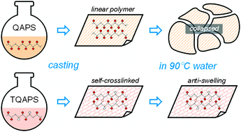 Graphical abstract: Self-crosslinked alkaline polymer electrolyte exceptionally stable at 90 °C
