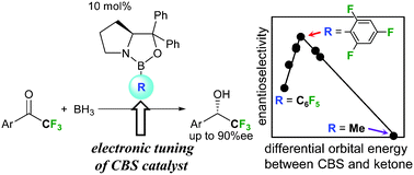 Graphical abstract: Rational electronic tuning of CBS catalyst for highly enantioselective borane reduction of trifluoroacetophenone