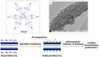 Graphical abstract: Novel preparation of polyphosphazene-coated carbon nanotubes as a Pt catalyst support