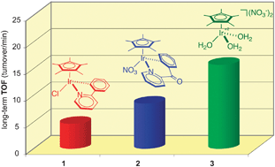 Graphical abstract: Iridium(iii) molecular catalysts for water oxidation: the simpler the faster