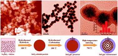 Graphical abstract: Novel 3-D superstructures made up of SnO2@C core-shell nanochains for energy storage applications