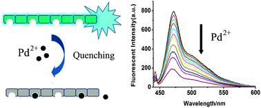 Graphical abstract: Synthesis and characterization of a fluorescent polymer containing 2,6-bis(2-thienyl)pyridine moieties as a highly efficient sensor for Pd2+ detection