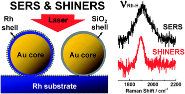 Graphical abstract: Core–shell nanoparticle based SERS from hydrogen adsorbed on a rhodium(111) electrode