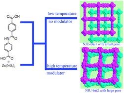 Graphical abstract: Controlling the shifting degree of interpenetrated metal–organic frameworks by modulator and temperature and their hydrogen adsorption properties