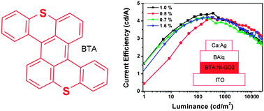 Graphical abstract: Fused-seven-ring anthracene derivative with two sulfur bridges for high performance red organic light-emitting diodes