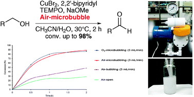 Graphical abstract: Aerobic copper/TEMPO-catalyzed oxidation of primary alcohols to aldehydes using a microbubble strategy to increase gas concentration in liquid phase reactions
