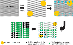 Graphical abstract: Fabrication of a palladium nanoparticle/graphene nanosheet hybrid via sacrifice of a copper template and its application in catalytic oxidation of formic acid