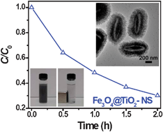Graphical abstract: Ellipsoidal hollow nanostructures assembled from anatase TiO2 nanosheets as a magnetically separable photocatalyst
