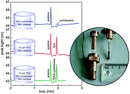 Graphical abstract: A surface ionization detector for capillary gas chromatography