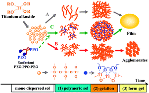 Graphical abstract: Fabrication of a visible-light response mesoporous TiO2 membrane with superior water permeability via a weak alkaline sol–gel process