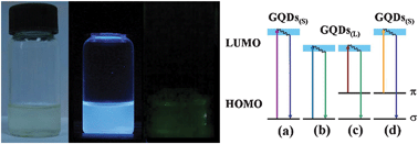 Graphical abstract: Facile preparation and upconversion luminescence of graphene quantum dots