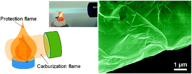 Graphical abstract: Flame synthesis of few-layered graphene/graphite films