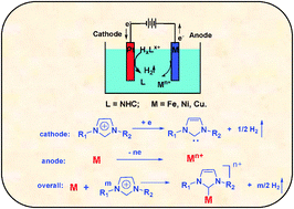 Graphical abstract: Facile synthesis of metal N-heterocyclic carbene complexes