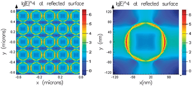 Graphical abstract: Tunable SERS from aluminium nanohole arrays in the ultraviolet region