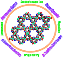 Graphical abstract: Porous metal–organic frameworks as platforms for functional applications