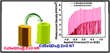 Graphical abstract: Photocatalytic CdSe QDs-decorated ZnO nanotubes: an effective photoelectrode for splitting water