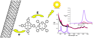 Graphical abstract: Panchromatic light harvesting in single wall carbon nanotube hybrids—immobilization of porphyrin–phthalocyanine conjugates