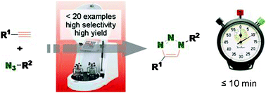 Graphical abstract: Fast, ligand- and solvent-free copper-catalyzed click reactions in a ball mill