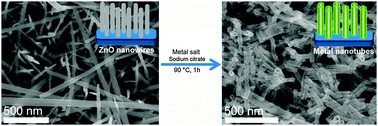 Graphical abstract: Facile synthesis of noble metal nanotubes by using ZnO nanowires as sacrificial scaffolds and their electrocatalytic properties