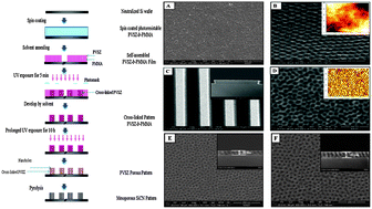 Graphical abstract: An inorganic–organic diblock copolymer photoresist for direct mesoporous SiCN ceramic patterns viaphotolithography