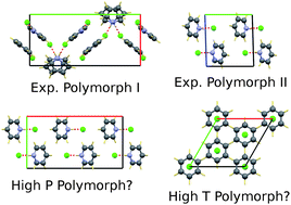 Graphical abstract: Validation of dispersion-corrected density functional theory calculations for the crystal structure prediction of molecular salts: a crystal structure prediction study of pyridinium chloride