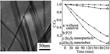 Graphical abstract: Solvothermal preparation and visible photocatalytic activity of polycrystalline β-In2S3 nanotubes