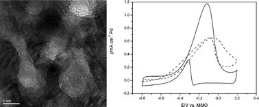 Graphical abstract: An ultrafine nanoporous bimetallic Ag–Pd alloy with superior catalytic activity