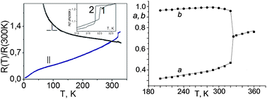 Graphical abstract: Phase transition at 320 K in a new layered organic metal conductor (BEDT-TTF)4CoBr4(C6H4Cl2)