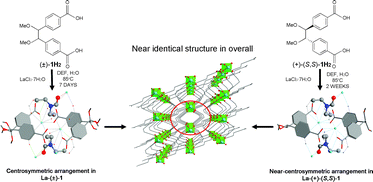 Graphical abstract: Near achiral metal–organic frameworks from conformationally flexible homochiral ligands resulted by the preferential formation of pseudo-inversion center in asymmetric unit