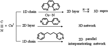 Graphical abstract: Three novel coordination polymers constructed from [Cu(CN)] chains