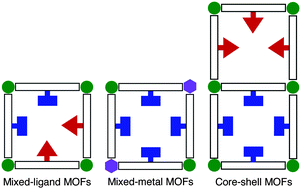 Graphical abstract: Mixed-component metal–organic frameworks (MC-MOFs): enhancing functionality through solid solution formation and surface modifications